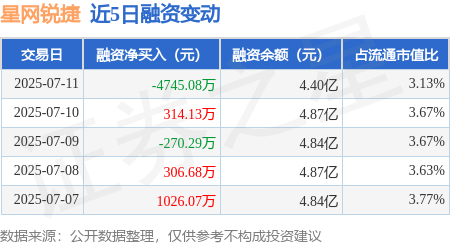 牛来了 星网锐捷：7月11日融券卖出1900股，融资融券余额4.42亿元
