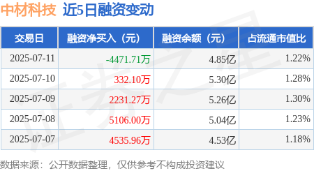 七星配资 中材科技：7月11日融券卖出4.27万股，融资融券余额4.95亿元