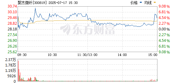 创盈在线 纺织制造板块持续走高 聚杰微纤“20CM”涨停